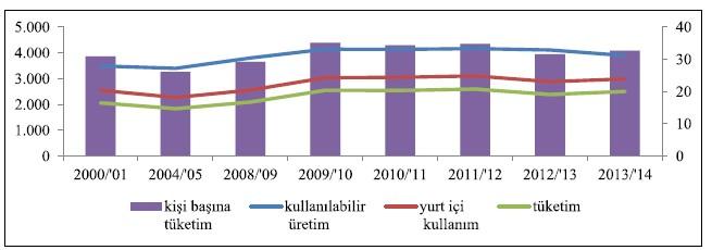 D.Karadeniz 2.007 2.107 772 İstanbul 144 137 900 (TÜİK, 2017). Tabloya göre Ege Bölgesi üzüm üretiminde birinci sırada yer almaktadır. Ege yi G.D. Anadolu Akdeniz ve Orta Anadolu takip etmektedir.