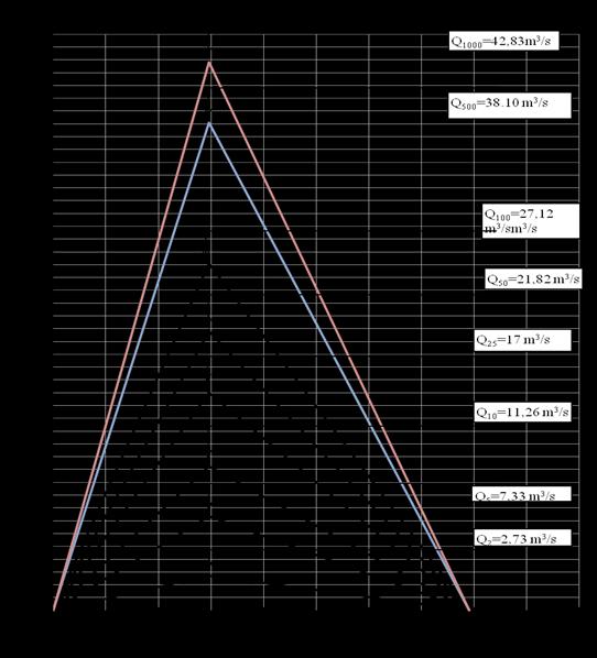 Formüldeki ZT parametresinin formülü Denklem 20 de verilmiştir. ZT 0.99* LogT 0.98 (20) Denklem 19 ile Q500 38.10 m 3 /s ve Q1000 42.83 m 3 /s olarak hesaplanmıştır.