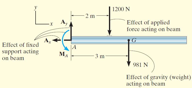 Örnek 5-1 Uygulanan kuvvetin çubuk üzerindeki etkisi Sabit mesnetin çubuk üzerindeki etkisi Ağırlığın çubuk üzerindeki etkisi A x, A y ve M