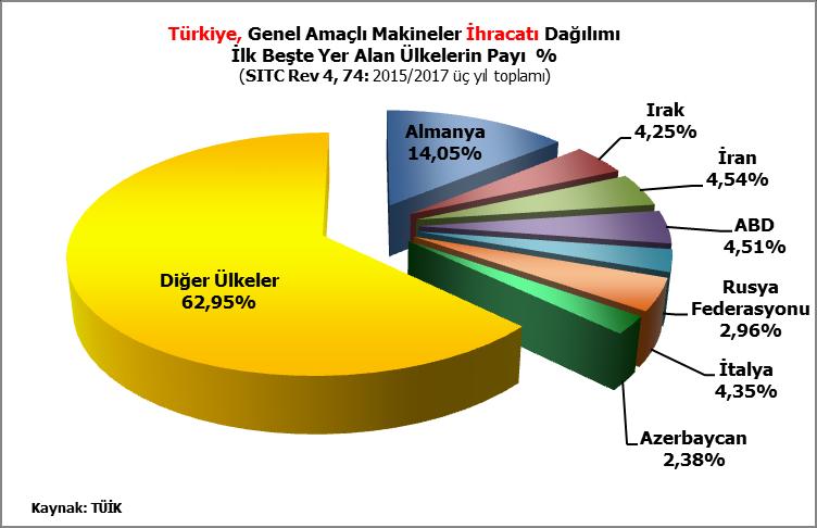 Türkiye nin Genel Amaçlı Makineler Dış Ticaretinde İlk Beş Ülke 2016 yılında Türkiye genel amaçlı makineler ihracatında Almanya ve ABD almıştır ilk iki sıradadır.