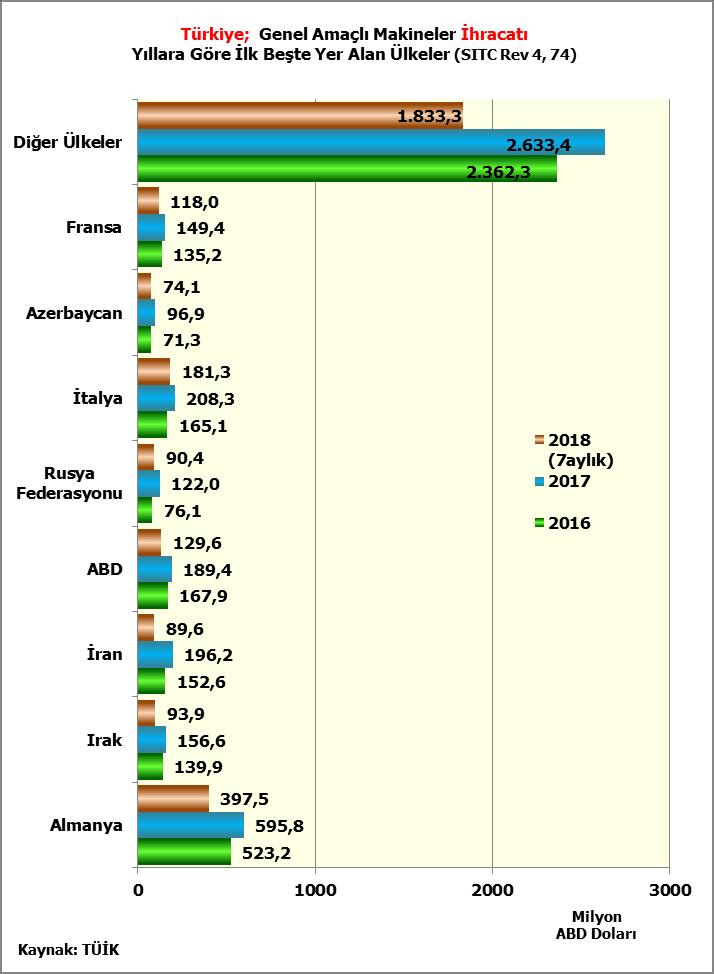 Türkiye nin 2016 yılında genel amaçlı makineler ithalatında Çin ilk sıradadır. Sıralamada diğer ülkeler ise Almanya, İtalya, ABD, Japonya ve Fransa dır.