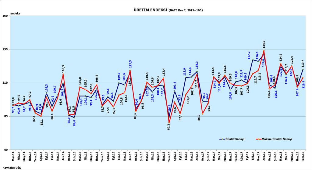 ÜRETİMDE GELİŞMELER Makine imalatı sanayi üretim endeks değerinin 2017 ilk çeyrek ortalaması 98,7 düzeyindedir. İkinci çeyrek ortalaması 111,6 düzeyine erişmiştir.