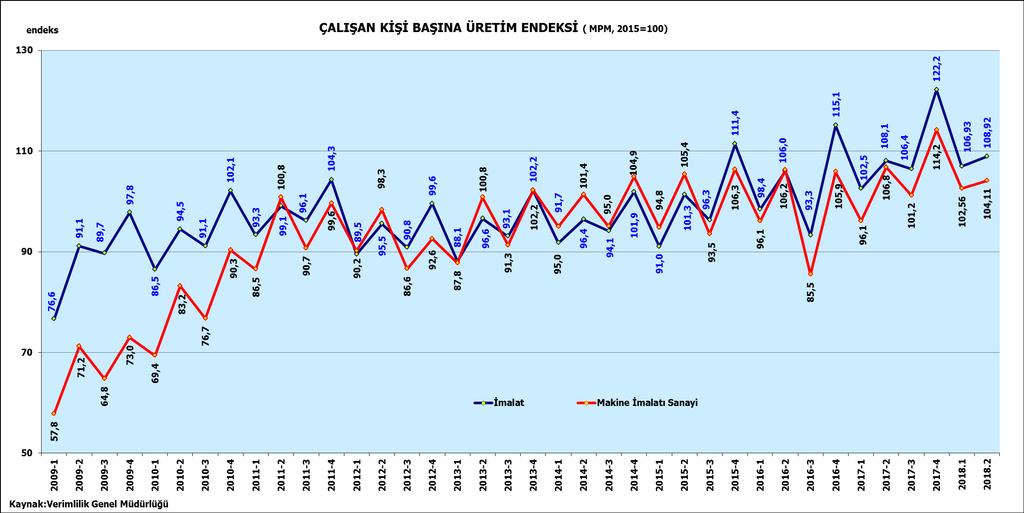 VERİMLİLİK: ÇALIŞAN KİŞİ BAŞINA ÜRETİM Çalışan kişi başına üretim endeksi