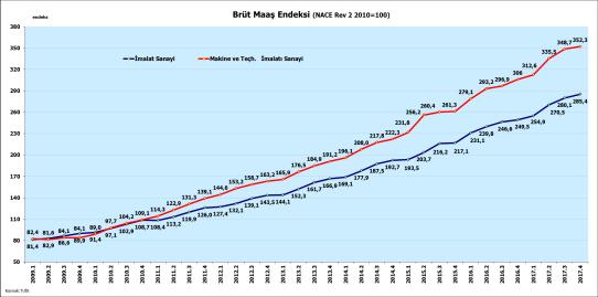 Ancak yeni endekste de 2016 yılı sonrası makine ve teçhizat imalatı brüt maaş endeks değerlerinin imalat sanayinin üstüne çıktığını gösterirken