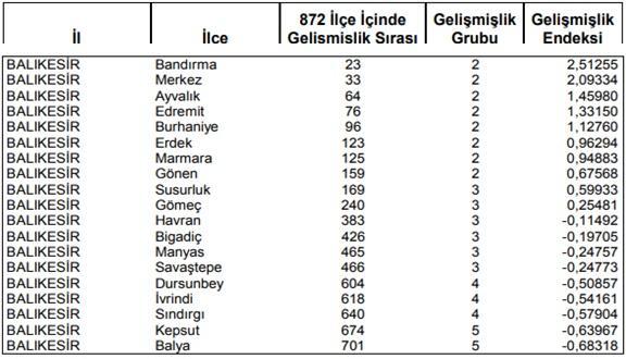 DPT tarafından 2004 yılında yapılan ilçelerin sosyo-ekonomik gelişmişlik sıralaması araştırmasına göre Susurluk, Türkiye genelindeki 872 ilçe arasında 169. sırada yer almaktadır.
