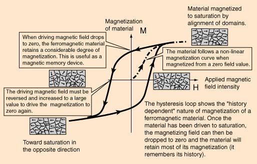 Hysteresis B H