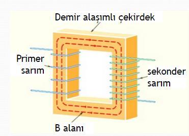 Demir Silis Alaşımları En yaygın kullanılan yumuşak mıknatıslı