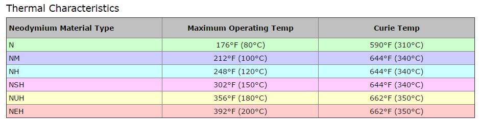 Neodimyum Mıknatıs Tiplerinin