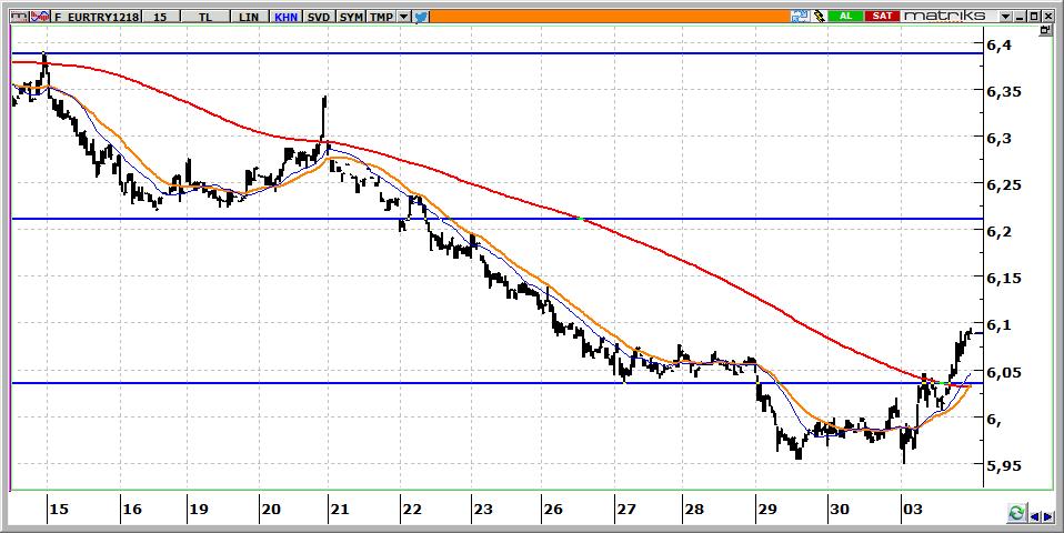 Aralık Vadeli Euro/TRY kontratı Euro/TRY kontratının güne 6,0800 üzerinden başlamasını bekliyoruz. 6,0700 altına yeniden gelinmediği sürece kontratta hedef 6,1250 olacaktır.