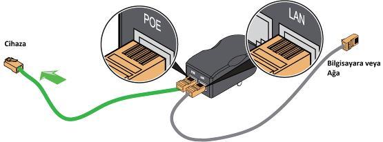 Cihaza güç verilmesi Bir Ethernet kablosunun bir ucunu verilen PoE DC Adaptörünün POE portuna ve Ethernet kablosunun diğer ucunu cihazın RJ45 portuna bağlayın.