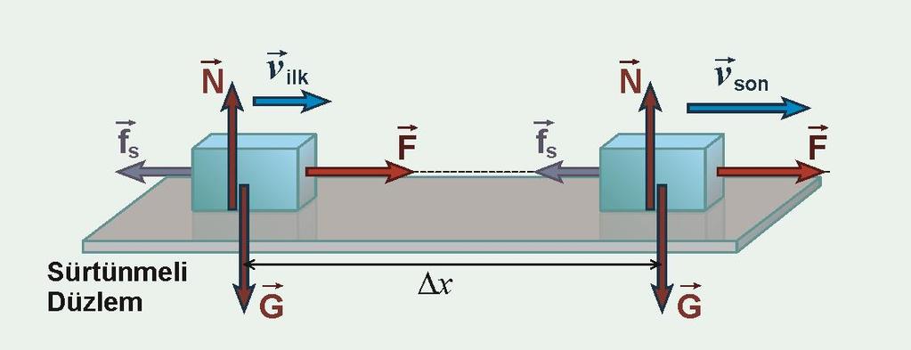 Yüzey sürtünmeli ise (veya ortamda herhangi bir direnç kuvveti varsa) Cisme uygulanan net kuvvet F = F + G + N + f s İş-Kinetik enerji teoremine göre; yapılan iş kinetik enerji