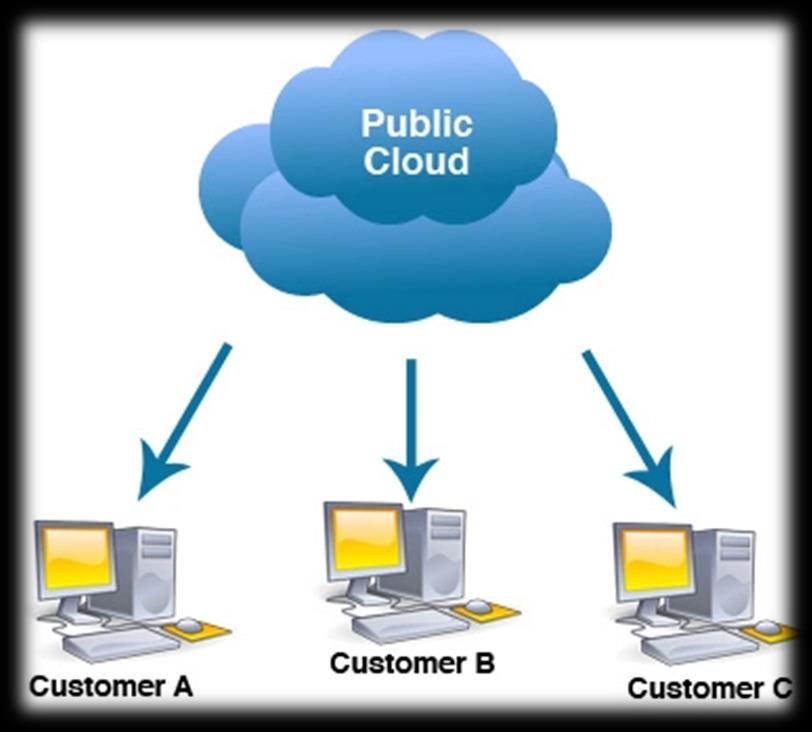 Genel Bulut Genel Bulut altyapısında, depolama ve diğer kaynaklar bir hizmet sağlayıcı tarafından kamuya/genel kullanıcılara sunulmaktadır.