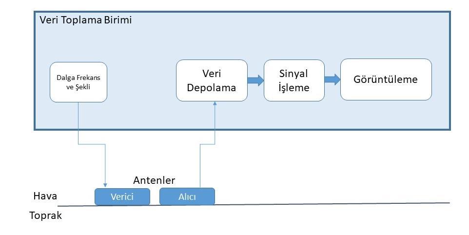 Şekil 12. Yere nüfuz eden radar işleyiş şeması Yere Nüfuz Eden Radar, radar sinyallerini kullanarak toprağa gömülü nesneleri tespit etmek için kullanılır.