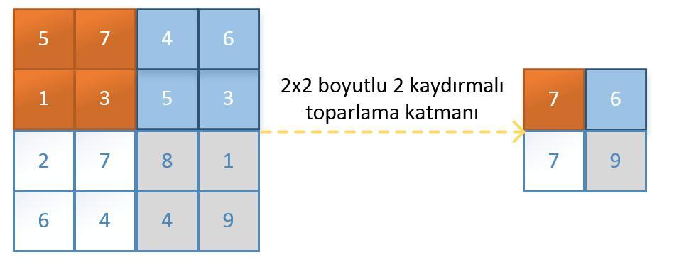 Ortalama toparlama katmanı denklem (18) de verilmiştir. Bu denklemde ise alınan parça içinde kalan elemanların ortalaması alınmaktadır.