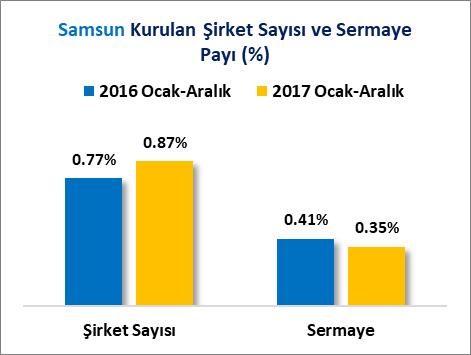 KURULAN ŞİRKETLER VE SERMAYE 2017 yılı Ocak-Aralık döneminde Türkiye de kurulan 72 Bin 871 adet şirketin toplam sermayesi 27 Milyar 650 Milyon 780 Bin Türk Lirasıdır.