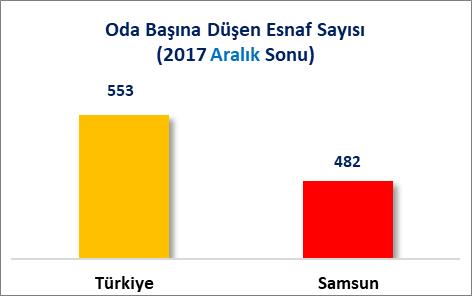 İLLER BAZINDA ESNAF SAYILARI 2017 Aralık sonu itibariyle Türkiye de bulunan toplam 1 Milyon 673 Bin 225 esnafın 34 Bin 737 adedi Samsun ilinde bulunmaktadır.