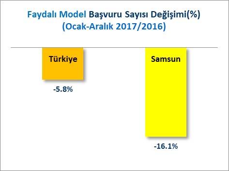 C] FAYDALI MODEL BAŞVURULARI Türkiye de 2017 yılı Ocak-Aralık döneminde, 2016 yılı Ocak-Aralık dönemine göre %5.8 oranında azalışla toplam 3 Bin 256 adet faydalı model başvurusu yapılmıştır.