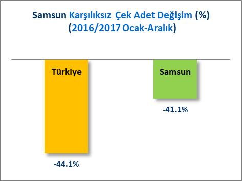 1) KARŞILIKSIZ ÇEKLER A) ADET BAKIMINDAN KARŞILIKSIZ ÇEKLER Türkiye de 2016 Ocak-Aralık döneminde toplam 777 Bin 946 adet çek e karşılıksız işlemi yapılırken bu rakam 2017 Ocak-Aralık döneminde 435