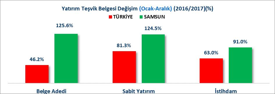 3 Milyon TL sabit yatırım tutarlı ve toplam istihdam sayısı 226 Bin 569 kişi olan 338 adedi yabancı sermayeli toplam 7 Bin 478 adet yatırım teşvik belgesi alınmıştır.