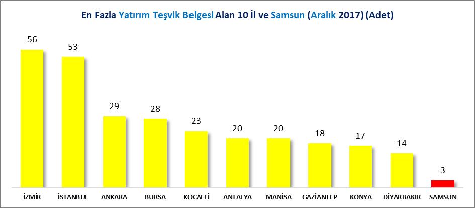 İLLER İTİBARİYLE 2017 ARALIK AYI YATIRIM TEŞVİK BELGELERİ Türkiye de toplam 582 adet yatırım teşvik belgesinin alındığı 2017 Aralık ayında Samsun ilinde yatırım yapılmak üzere 3 adet yatırım teşvik