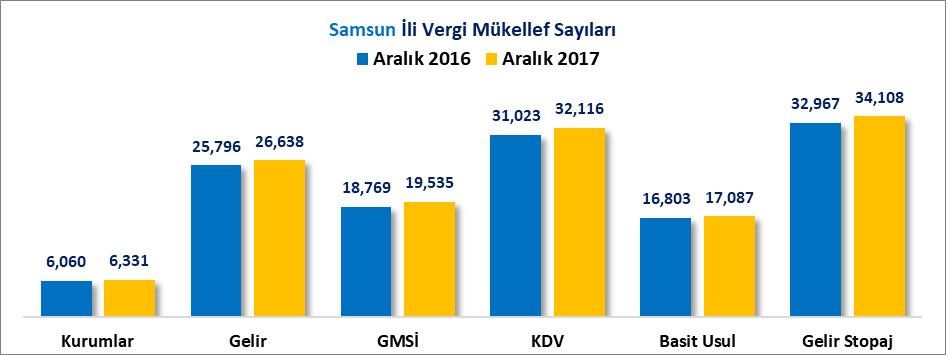 İLLER İTİBARİYLE VERGİ MÜKELLEF SAYILARI Samsun, 2017 Aralık itibariyle 6 Bin 331 Kurumlar vergisi mükellefi ile 21 inci sırada, 26 Bin 638 Gelir vergisi mükellefi ile 15 inci sırada, 19 Bin 535 GMSİ