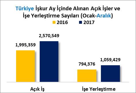 3 oranında artarak 52 Bin 906 olarak gerçekleşmiştir. Türkiye de 2016 Ocak-Aralık döneminde 794 Bin 376 kişi işe yerleştirilmişken, 2017 Ocak-Aralık döneminde %33.