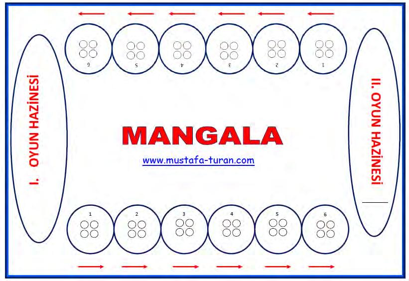 Mangala Türk Zekâ ve Strateji Oyunu iki kişi ile oynanır. Oyun tahtası üzerinde karşılıklı 6 şar adet olmak üzere 12 küçük kuyu ve her oyuncunun taşlarını toplayacağı birer büyük hazine bulunmaktadır.