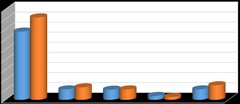 2018 Ocak-Haziran aylarına ait gerçekleşmeler ve 2017 aynı dönemiyle yapılan karşılaştırmalara ilişkin grafik aşağıda sunulmuştur.