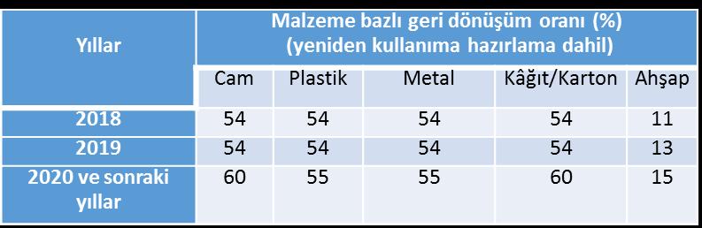 Geri dönüşüm/geri kazanım hedefleri Malzeme bazlı hedefler/ps hedefleri Toplam hedefler/ülke hedefi Yıllar