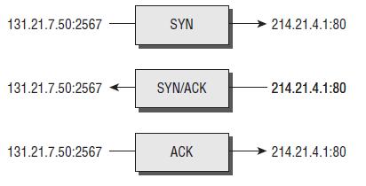 TCP Flag Tipleri II TCP three-way handshake kullanılarak TCP taramaları yapılır. İki bilgisayar arasında başarılı bağlantı için three-way handshake yapılır.