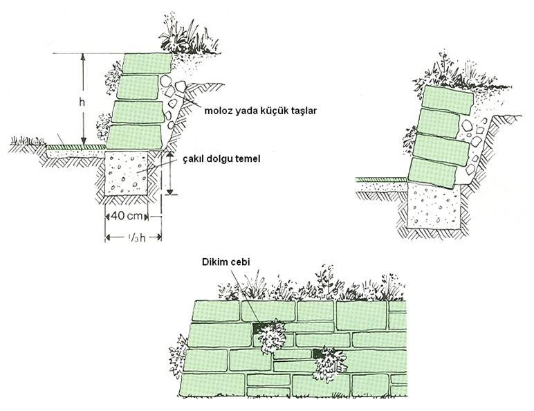 Duvar yastıkları (yaşayan duvarlar) Kuru taşlarla geniş derzli olarak işlenen, derzleri yetiştirme toprağı ile doldurulan, yüksekliği genellikle