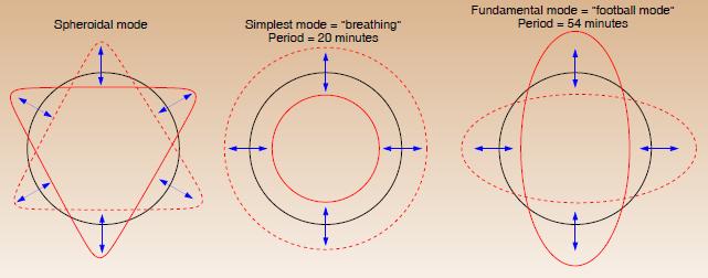 Surace SOIL ROCK Acos(kx-wt) Acos(kx+wt) V S H SOIL in (zemin tabakasının) temel titreşim