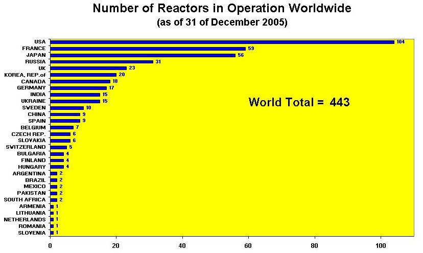 Nükleer Enerjinin Durumu Kaynaklar : http://www.iaea.org/programmes/a2/index.