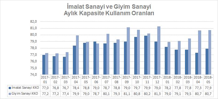 İmalat ve Giyim Sanayi Üretim Endeks Değişimleri 2018 yılının üçüncü ayında imalat sanayi üretim endeksinde 2017 yılının üçüncü ayına göre %7,9 artış kaydederken, giyim sanayinde bu oran %14 olarak