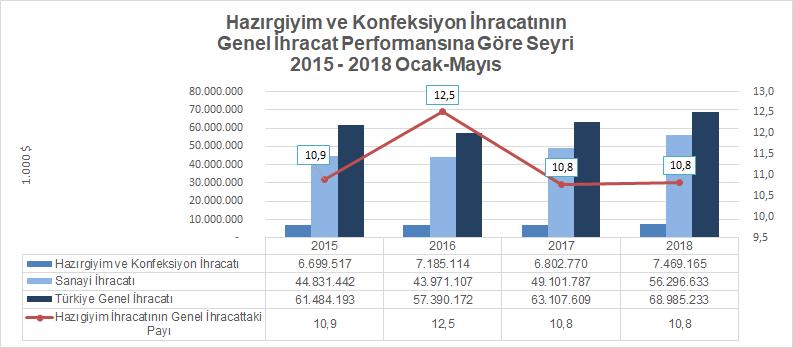 Öte yandan, hazırgiyim ve konfeksiyon ihracatının sanayi ihracatındaki payı 2017 yılının Ocak-Mayıs döneminde %13,9 iken 2018 Ocak-Mayıs döneminde %13,3 olmuştur.