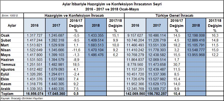 Mayıs Ayında Hazırgiyim ve Konfeksiyon İhracatı %6,2 Arttı 2018 yılı Mayıs ayında Türkiye den 1,5 milyar dolar değerinde hazırgiyim ve konfeksiyon ihracatı yapılmış, ihracat 2017