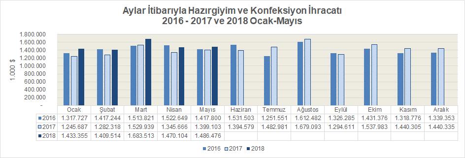 Diğer yandan 2018 yılı Mayıs ayındaki ihracat rakamı değer olarak 2018 yılı ilk beş ayı için hesaplanan 1,497 milyar dolarlık aylık ortalama ihracat değerinin altında kalmıştır.