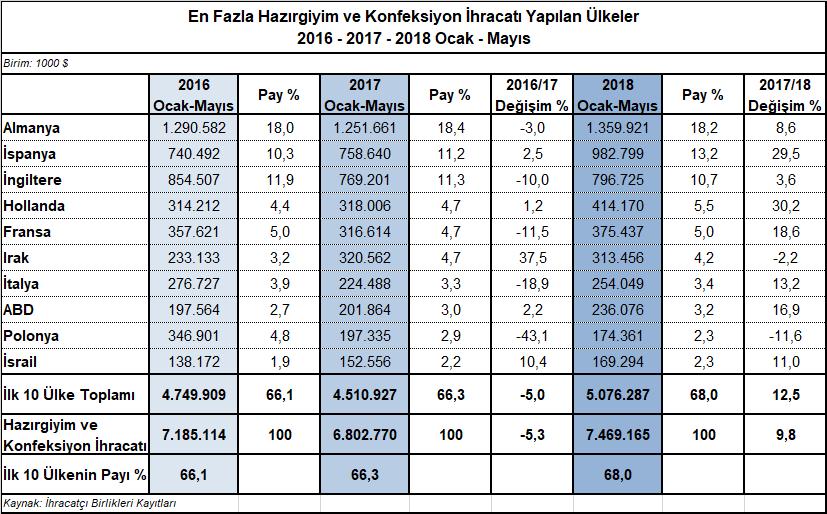 yapılırken, İspanya ya %29,5 artışla 982,8 milyon dolarlık ve İngiltere ye %3,6 artışla 796,7 milyon dolarlık ihracat yapılmıştır.