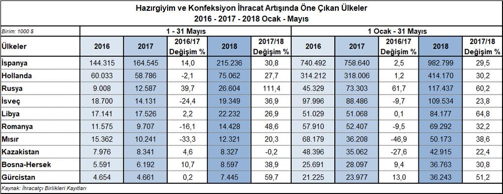 İspanya, Hollanda ve Rusya İhracat Artışında Öne Çıkan Ülkeler 2018 yılının Ocak-Mayıs döneminde 2017 yılının eş dönemine kıyasla ihracatı yüksek oranlı artan ve dolar değeri de yüksek, ihracat