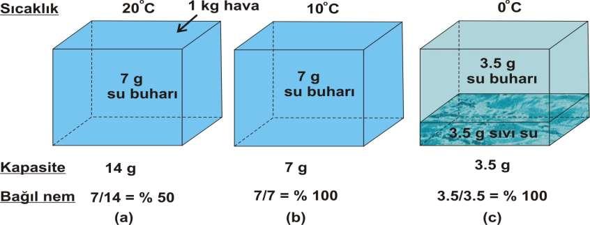 Hava Sıcaklığının Değişmesi 49 Bir hava parselinin sıcaklığının değişmesi ve bu yüzden de değişik kapasiteye (w s ya da q s ) sahip olması durumunda, bağıl nemin hava sıcaklığı ve en yüksek su buharı