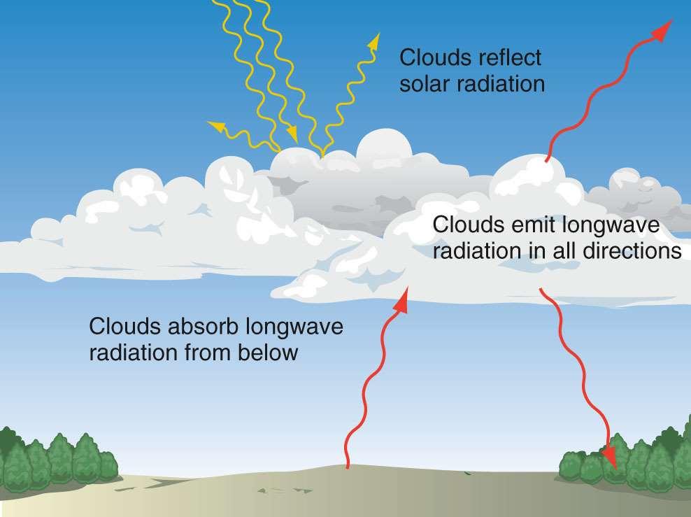 Bulutlar güneş ışığını yansıtır Bulutlar uzundalga radyasyonu her