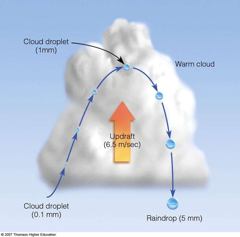 83 Çarpışma-Birleşme Bulut damlası (1 mm) Sıcak