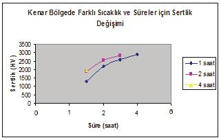 Orta bölgede değişik sıcaklık ve süreler için oluşan sertlik değeri değişimi Şekil 18 de görülmektedir.