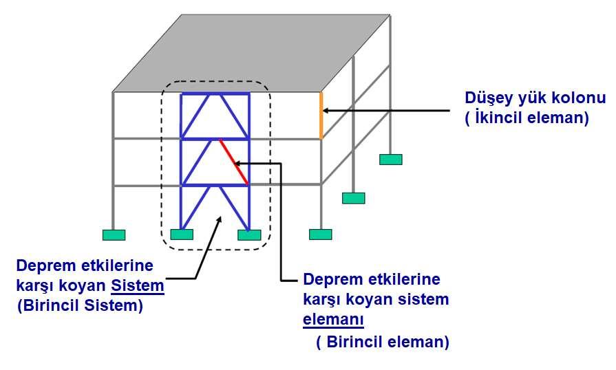 Yapısal Modelleme Yapısal Alt Sistemlerin ve Elemanlarının Sınıflandırılması Çelik yapıların taşıyıcı sistemini deprem ve düşey yük taşımakla vazifeli iki alt sisteme