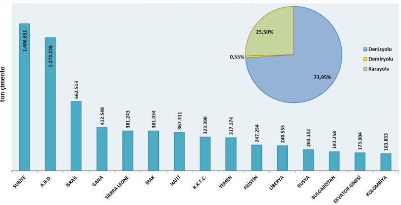 Türkiye 2017 yılında yaklaşık 100 ülkeye 7,9 Mt civarında çimento ihracatı yapmıştır.