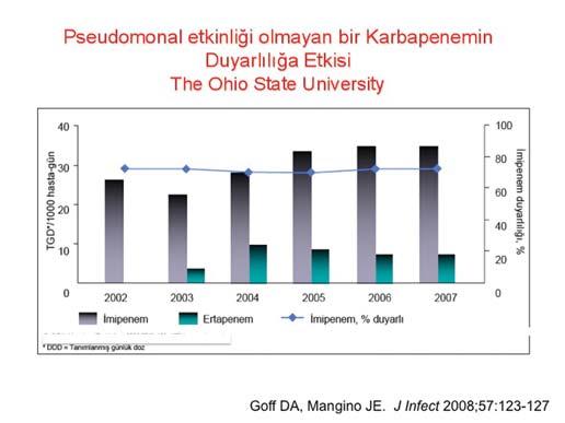 Burada da bakın grup 1 de ilişki yokken, grup 2 de dikine bir çizgi karbapeneme dirençli Pseudomonas aeruginosa ile karbapenem kullanımı arasında, ekolojik etkisini araştırmada direkt ilgi olduğu