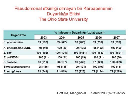 Yalnız Pseudomonas aeruginosa da değil (demin gösterdiğim Pseudomonas aeruginosa idi) %70-72 lerde devam ediyor duyarlılık; Klebsiella pneumoniae GSBL pozitif ya da negatif;