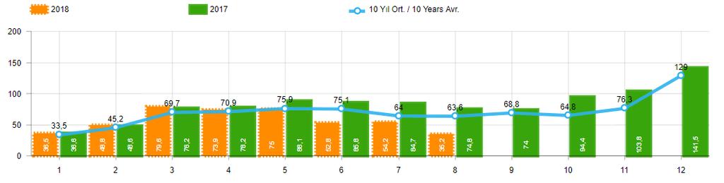 PAZAR 2018 yılı Ocak-Ağustos döneminde toplam satışlar 2017 yılı aynı dönemine göre yüzde 20