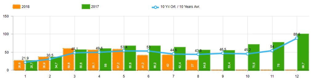 10 Yıllık Ortalama ve 2018/2017 Toplam Satışlar (x1000) 2018 yılı Ocak-Ağustos döneminde otomobil