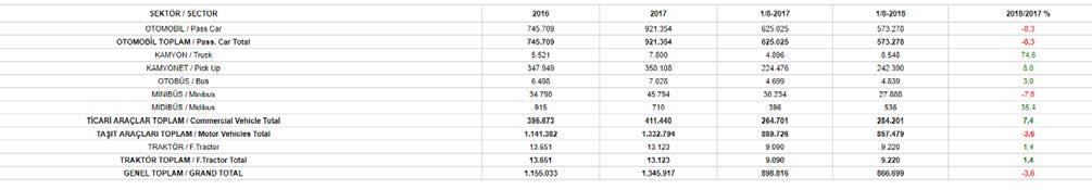 İHRACAT 2018 yılı Ocak-Ağustos döneminde 573 bin 278 adedi otomobil olmak üzere, toplam üretimin yüzde 83 ünü oluşturan 857 bin 479 adet taşıt ihraç edildi.